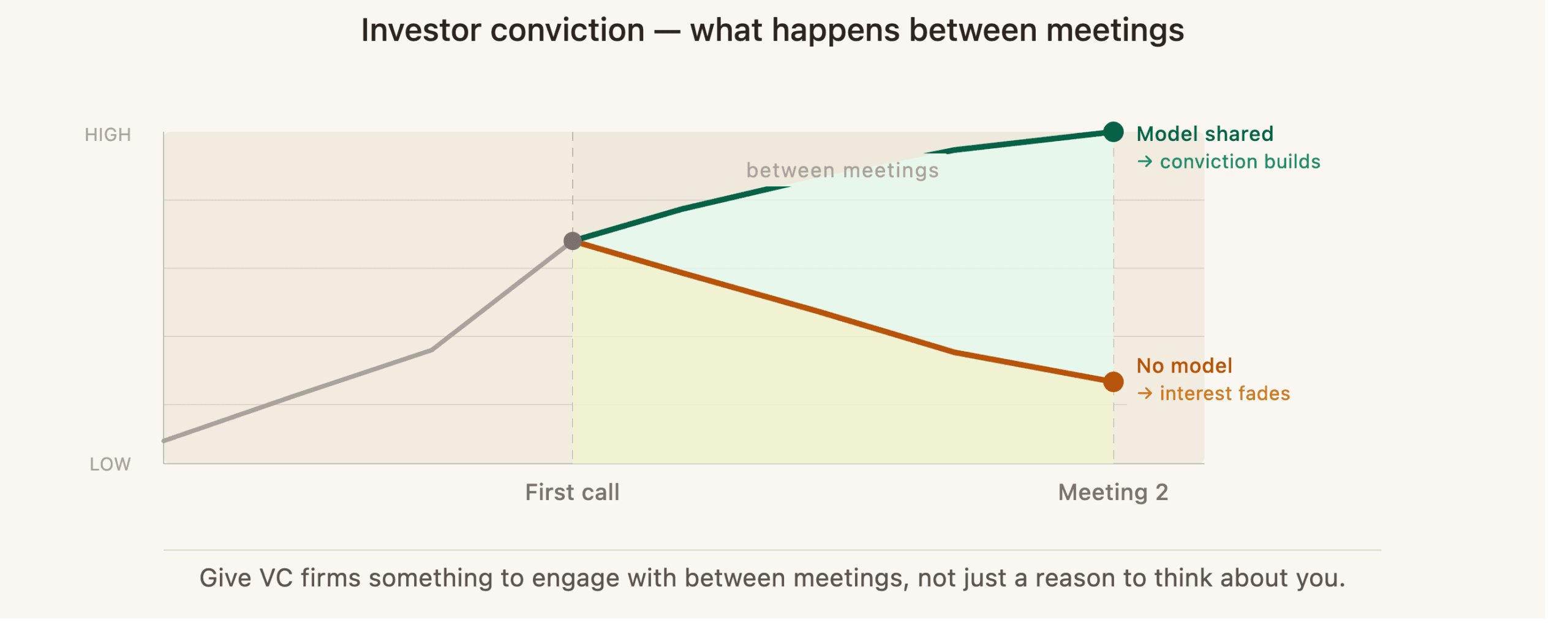 Line chart showing investor conviction after a first meeting. Two lines start together at the first call and diverge in the period between meetings. Without model access shared, the line declines toward a cold or absent second meeting. With model access shared, the line continues rising, showing the investor arriving at the second meeting ready to engage. Both outcomes are labeled on the right.