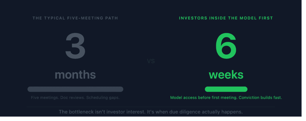 Typographic comparison on a dark background showing how seed funding for startups can close in six weeks rather than three months. Left side shows the numeral 3 in large gray text above the word months, with a long proportional bar below, labeled The typical five-meeting path. Right side shows the numeral 6 in large green text above the word weeks, with a shorter bar. Caption reads: The bottleneck isn't investor interest. It's when due diligence actually happens.